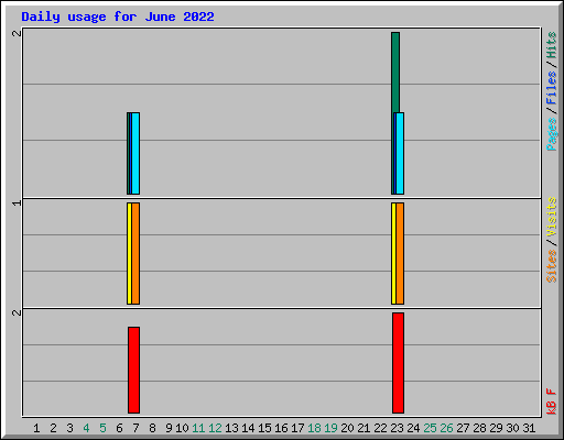 Daily usage for June 2022