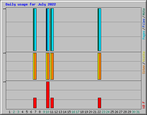 Daily usage for July 2022
