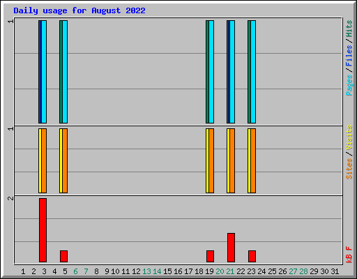 Daily usage for August 2022