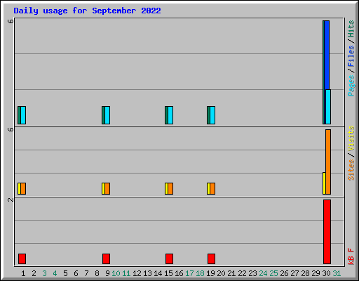 Daily usage for September 2022