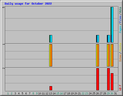 Daily usage for October 2022