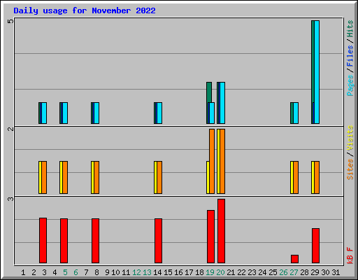 Daily usage for November 2022
