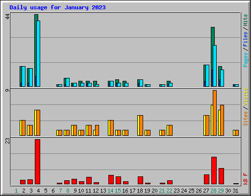Daily usage for January 2023