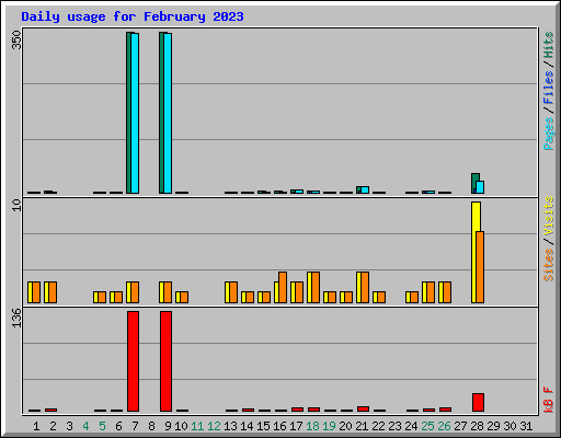 Daily usage for February 2023
