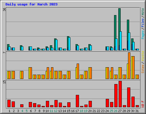 Daily usage for March 2023