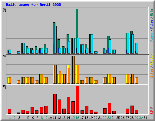 Daily usage for April 2023