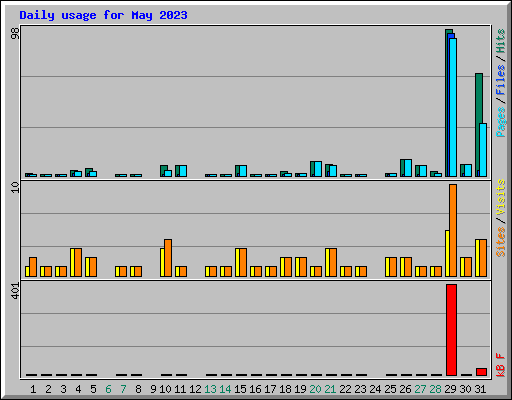 Daily usage for May 2023