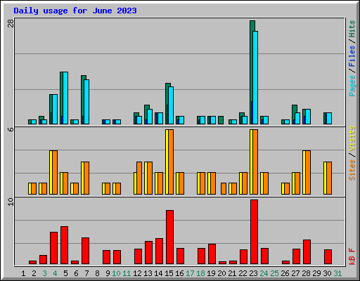 Daily usage for June 2023
