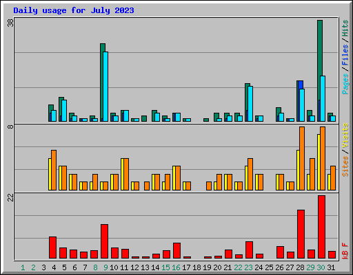 Daily usage for July 2023