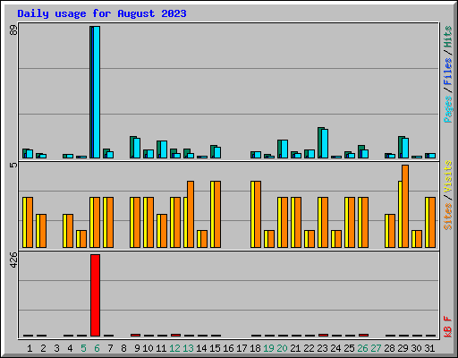 Daily usage for August 2023