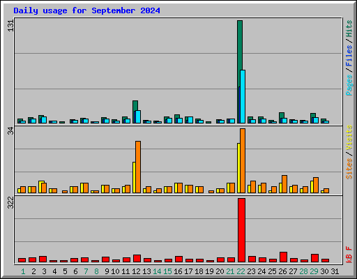 Daily usage for September 2024