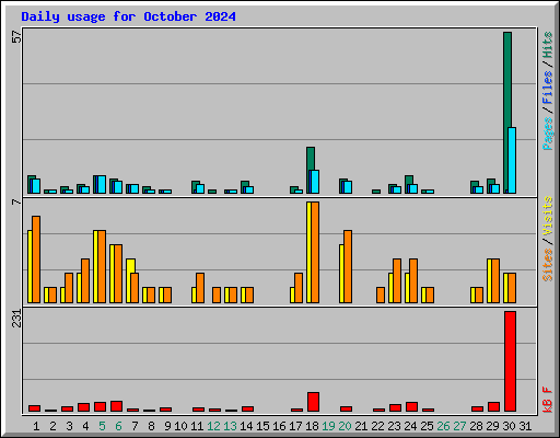Daily usage for October 2024