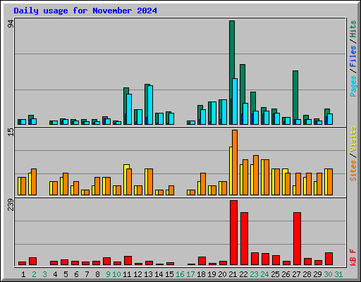 Daily usage for November 2024