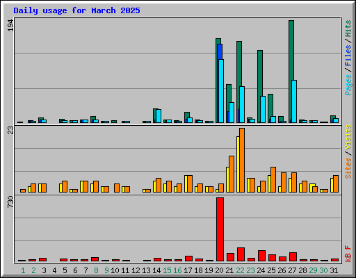 Daily usage for March 2025