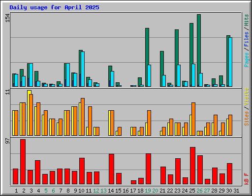 Daily usage for April 2025