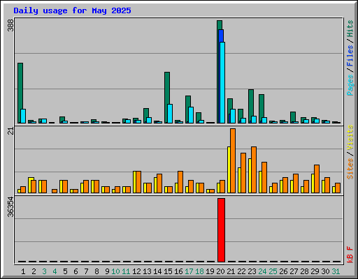 Daily usage for May 2025