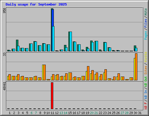 Daily usage for September 2025