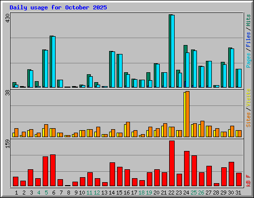 Daily usage for October 2025