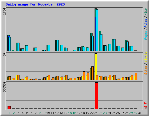 Daily usage for November 2025