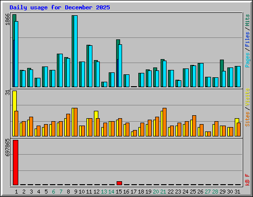 Daily usage for December 2025