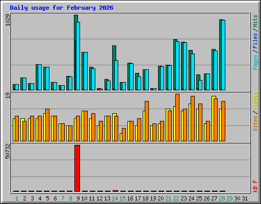 Daily usage for February 2026