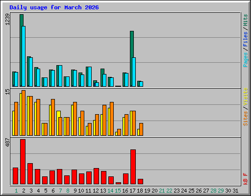 Daily usage for March 2026