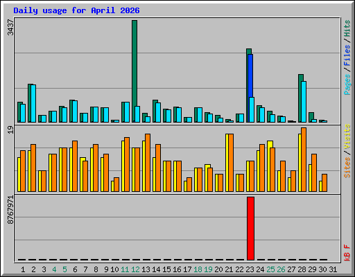 Daily usage for April 2026