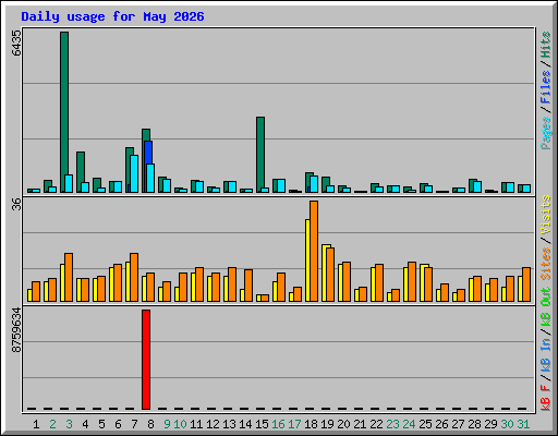 Daily usage for May 2026