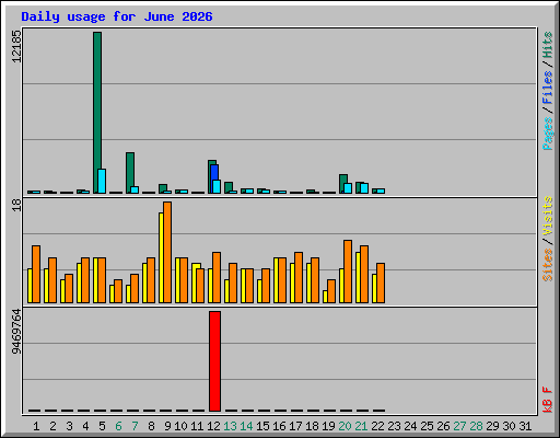 Daily usage for June 2026
