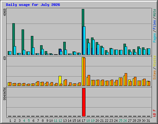 Daily usage for July 2026