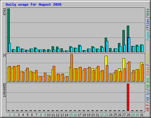 Daily usage for August 2026
