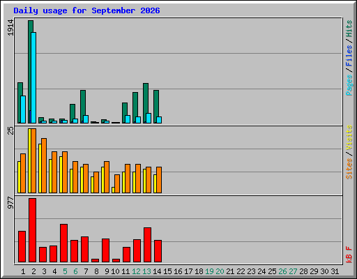 Daily usage for September 2026