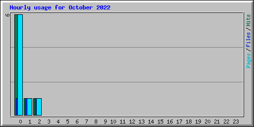 Hourly usage for October 2022