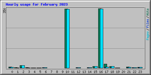 Hourly usage for February 2023