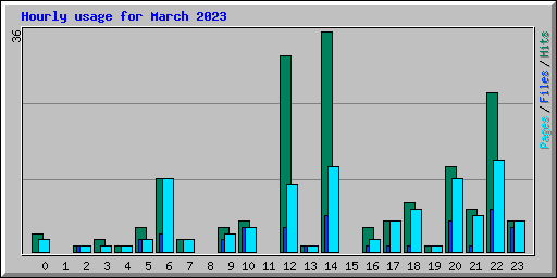 Hourly usage for March 2023