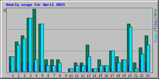 Hourly usage for April 2023