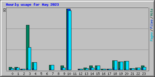 Hourly usage for May 2023