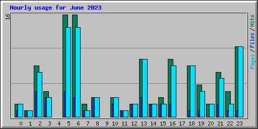 Hourly usage for June 2023