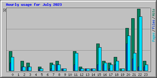 Hourly usage for July 2023