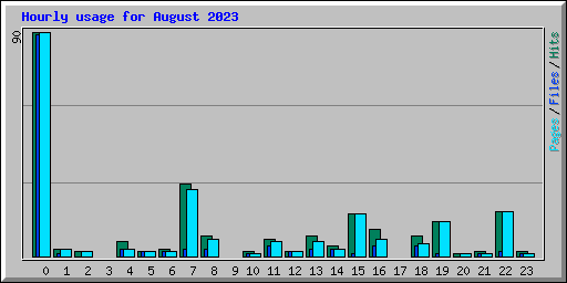 Hourly usage for August 2023