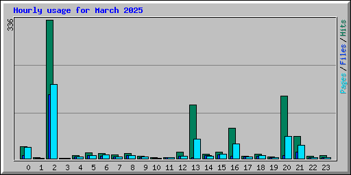 Hourly usage for March 2025