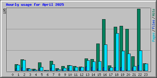 Hourly usage for April 2025