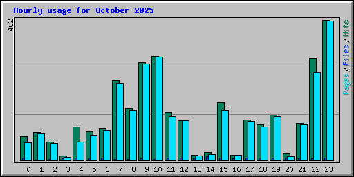Hourly usage for October 2025
