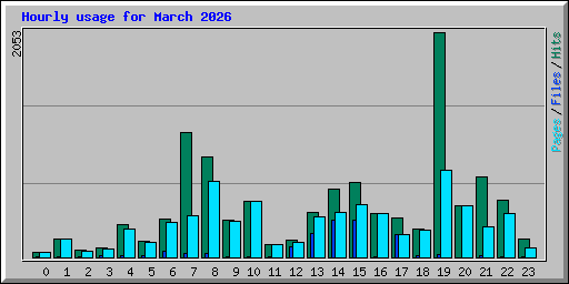 Hourly usage for March 2026