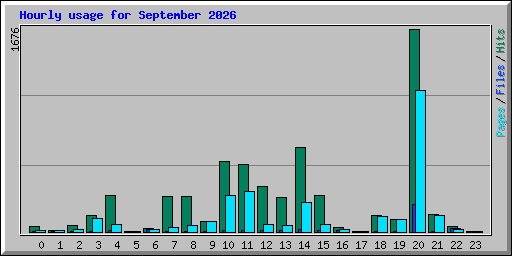 Hourly usage for September 2026