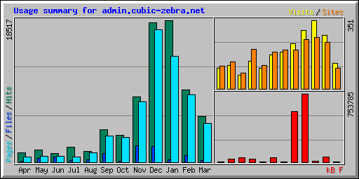 Usage summary for admin.cubic-zebra.net