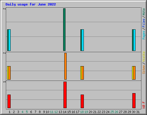 Daily usage for June 2022
