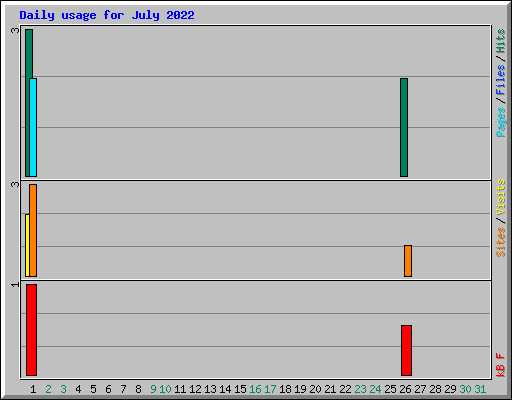Daily usage for July 2022