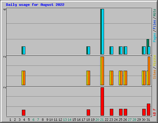 Daily usage for August 2022