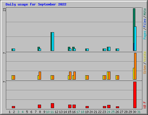 Daily usage for September 2022